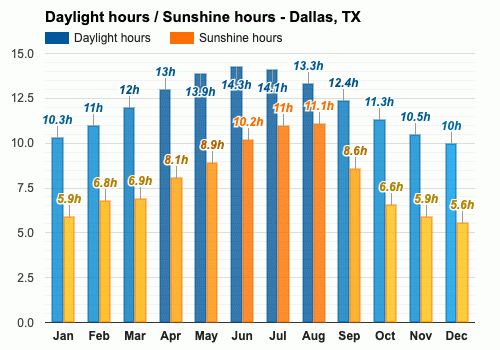 weather in dallas texas september