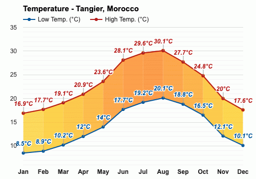 weather in tangier morocco in november