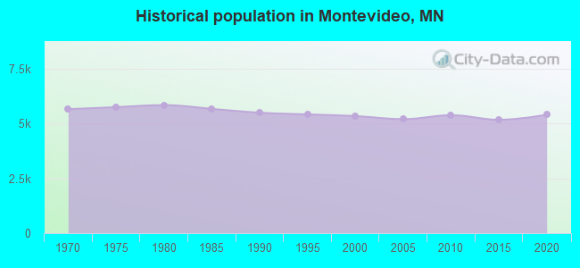 weather montevideo mn 56265