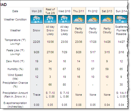 weather report for 15 days