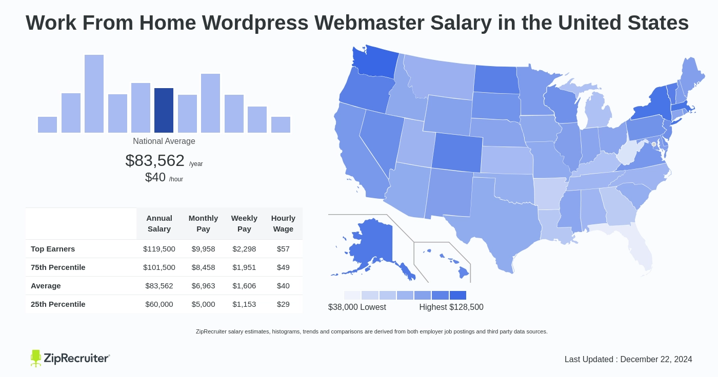 webmaster salaries