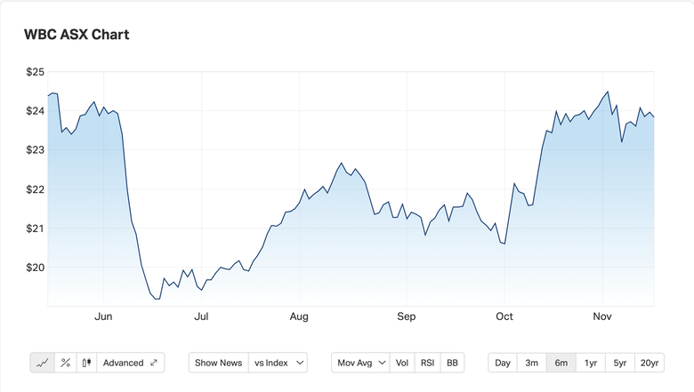 westpac share price asx