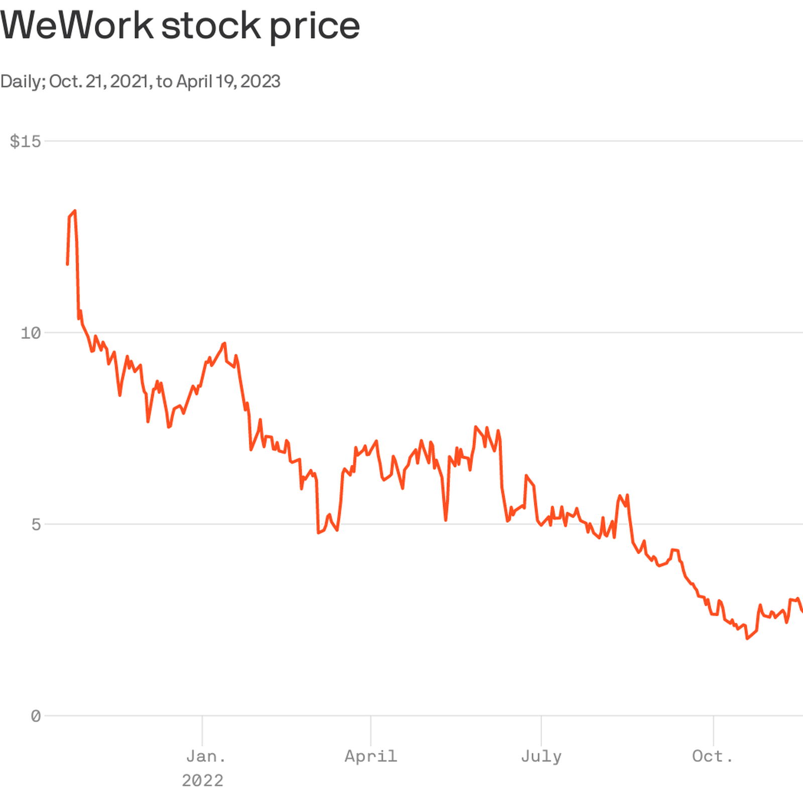 wework stock