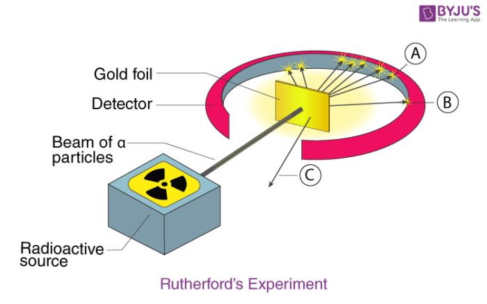 what are the drawbacks of rutherford model of atom