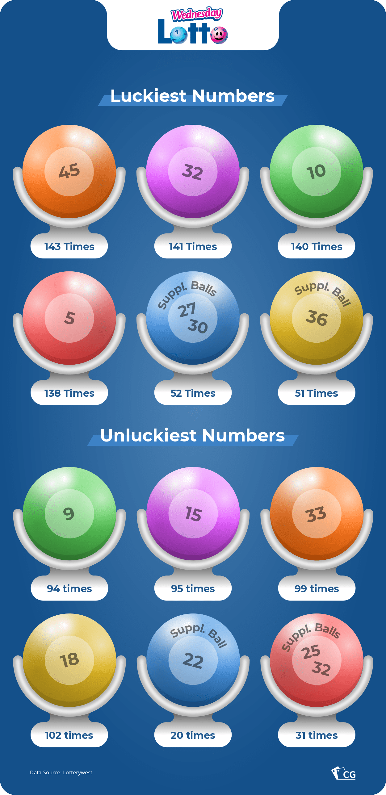 what are the luckiest lotto numbers in australia