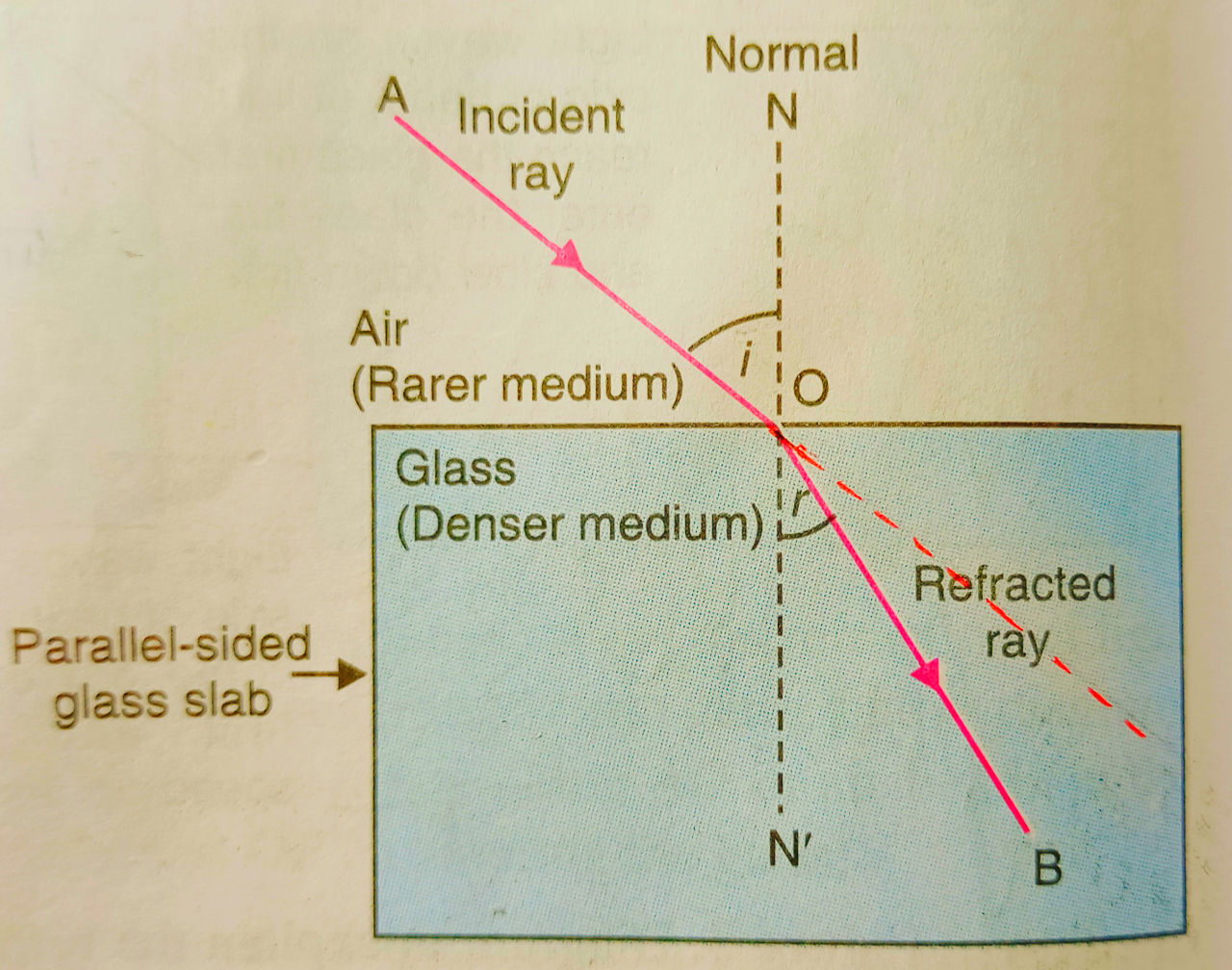 what is denser and rarer medium