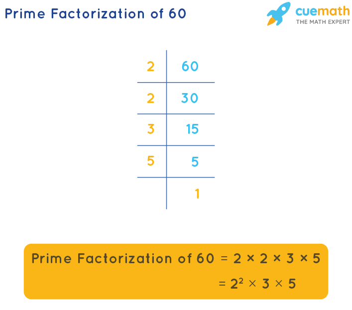 what is the prime factorization of 60