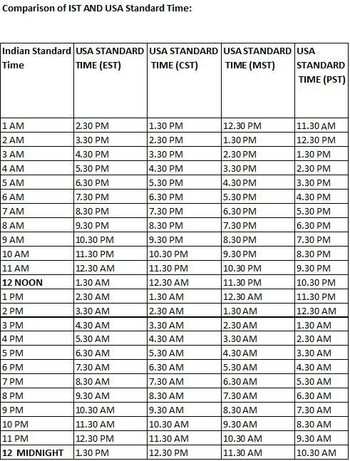 what is the time difference between cst and mst