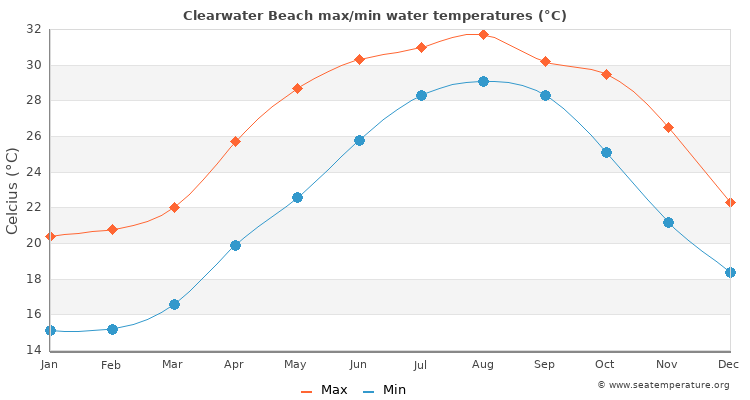 what is the water temperature at clearwater beach florida