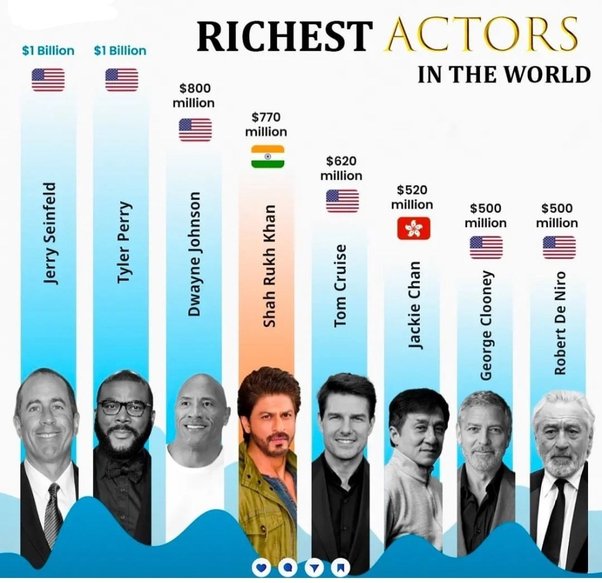 which actor has the most net worth