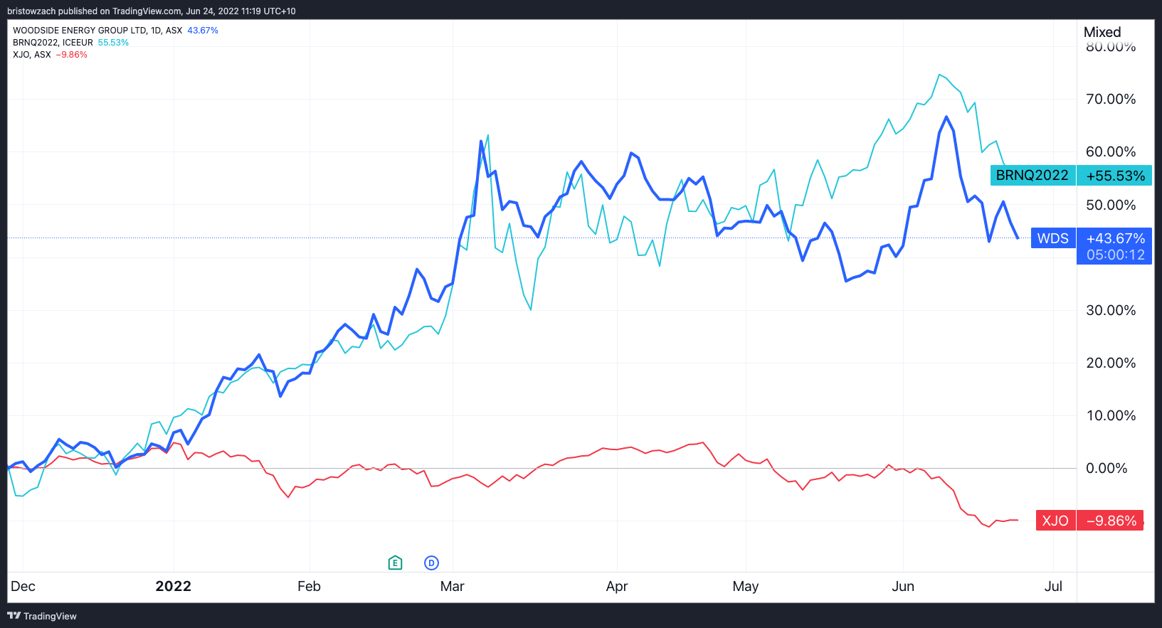 woodside asx share price