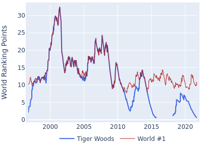 world golf rankings tiger woods