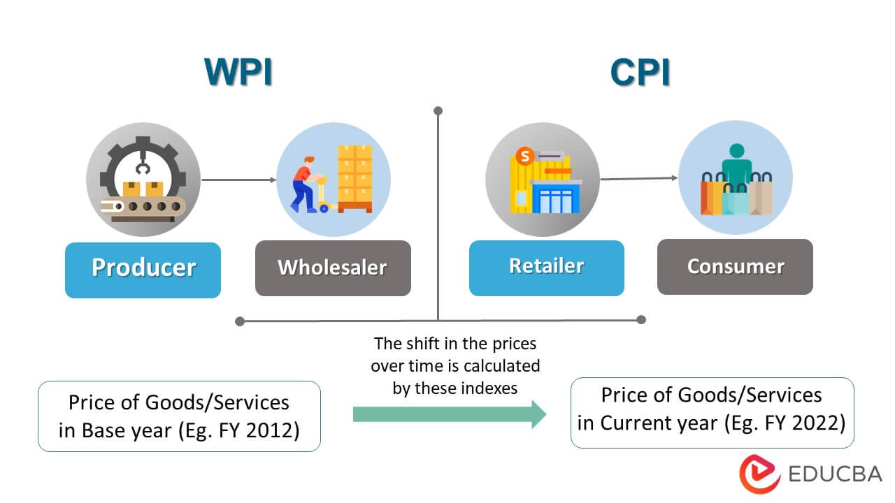 wpi released monthly or weekly