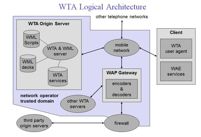 wta architecture in mobile computing