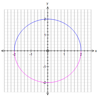 x squared plus y squared