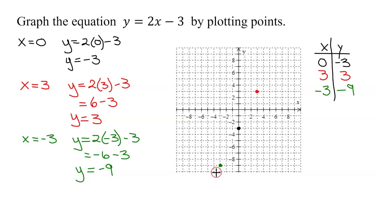 y 2 x 3