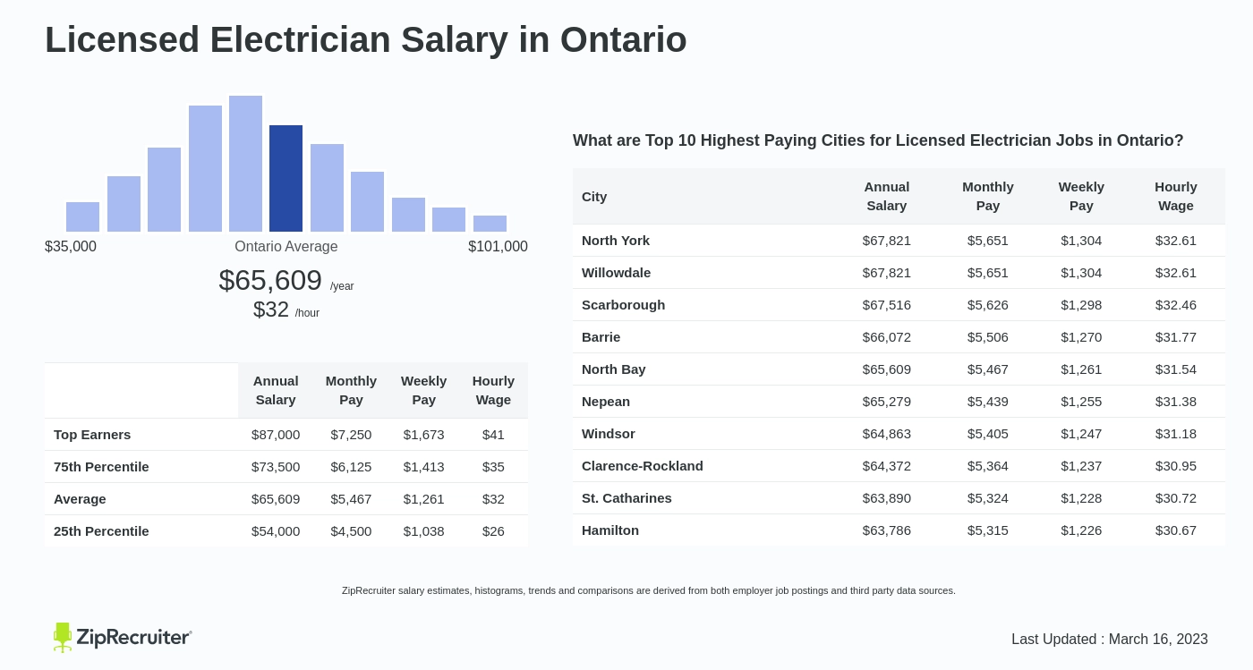 yearly salary of an electrician