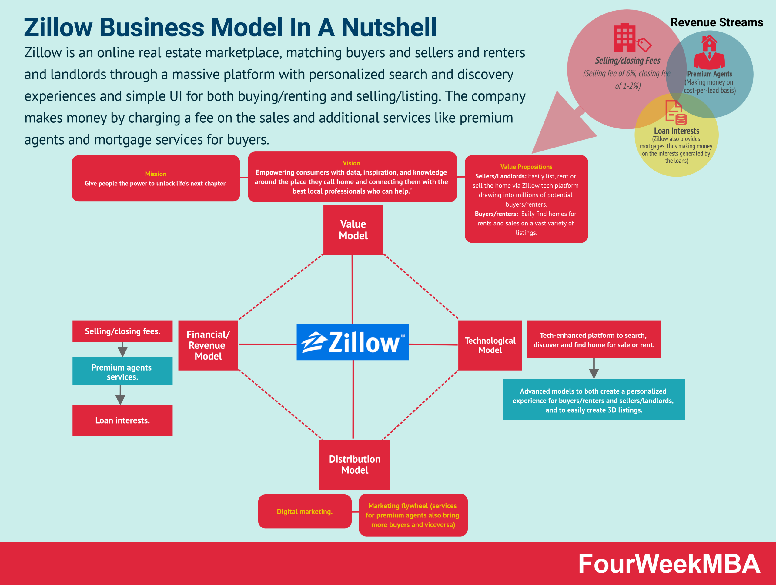 zillow proceeds calculator