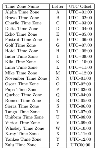 zulu time to pacific